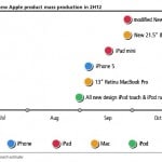 แอปเปิลจะเปิดตัว iPhone 5, iPad Mini, iPod และ Macbook Pro Retina 13″ ทั้งหมดในเดือนกันยายน ?
