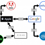 เผยอีเมล์ลับของสตีฟ จ็อบส์และผู้บริหาร Google, Intel, Palm ในคดี Silicon Valley no-hire