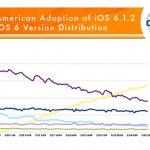 Chitika on iOS 6 share