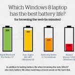 บ่องตง !! ผลทดสอบ MacBook Pro Retina แบตอึดที่สุดในบรรดา Ultrabook