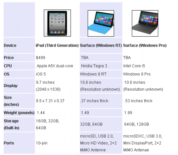iPad vs Microsoft Surface Tablet Specs Compared