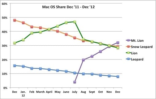 os_x_mountain_lion_share_dec12