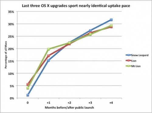 osxupgrades-500x373