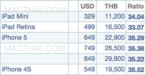 ipad-iphone-price-thai-chart-usd-thb