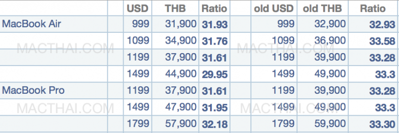 macbook-price-thai-chart-usd-thb