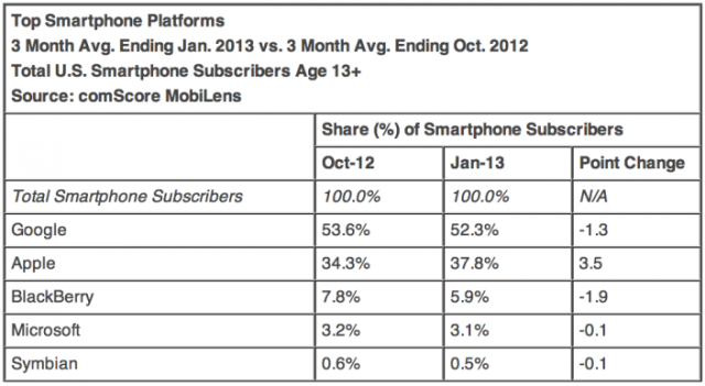 stat-chart-january-comscore-numbers-apple-up-android-down