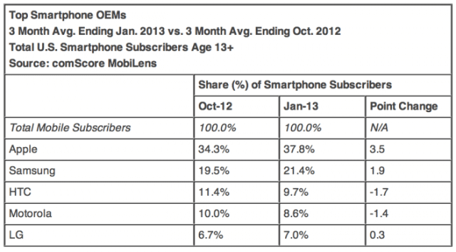 stat-chart-january-comscore-numbers-apple-up-android-down2