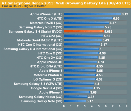 battery-bench-mark-2013-iphone-5-galaxy-note2-s4-htc-one
