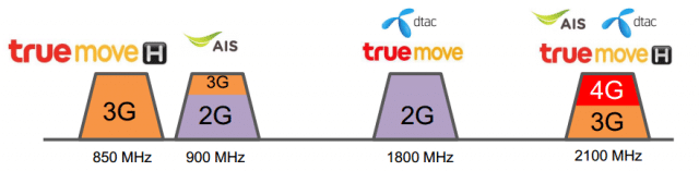 ความถี่ 3G ในไทย
