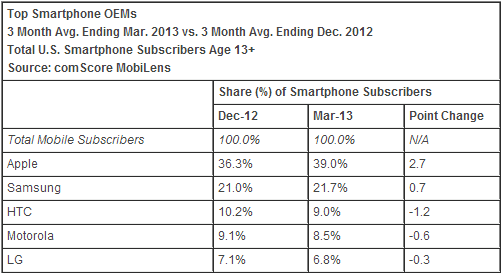 comscore_march_2013