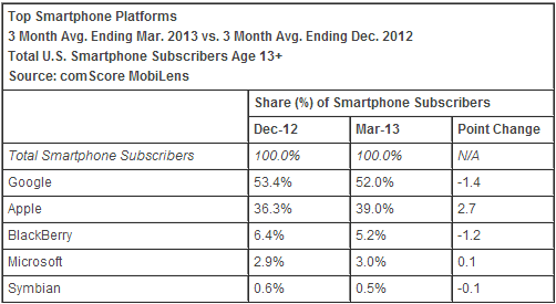 comscore_os_march_2013