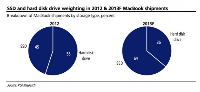 macbook-ssd-harddisk-vs