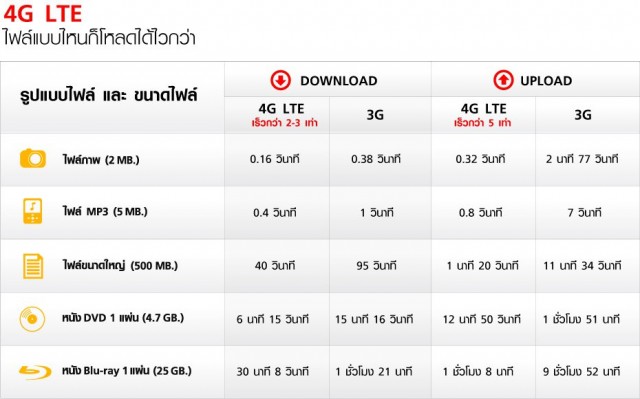 4G LTE Speed