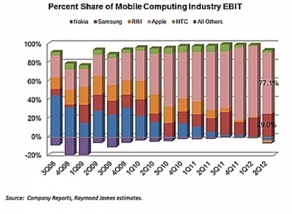 apple_nonapple_profitandebit-e1344251708244