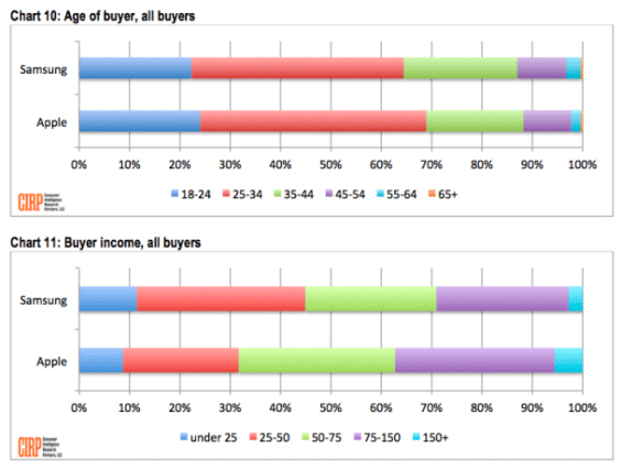 study-samsung-user-move-to-iphone-more-than-the-others3