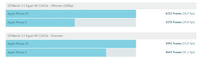GFXbench-result-show-iphone-5s-faster-than-iphone-5