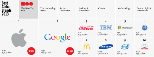 apple-most-valueable-brand-in-the-world-2013-knocks-coca-cola