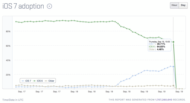 ios7-adoption-update