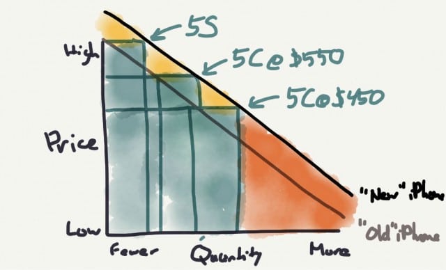 iphone-5c-price-strategy