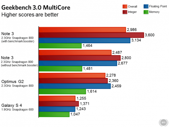 arstechnica-galaxy-note-3-fake-benchmark