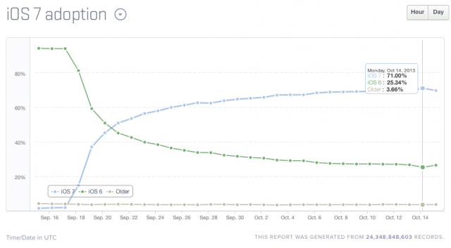 ios7-adoption-pass-71-percent-in-27-day