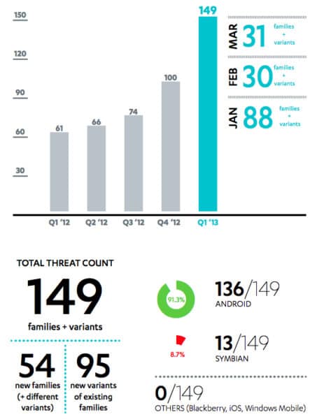 mobile-malware-exploding-but-only-for-android