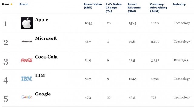 apple-rank-no-1-world-most-valueable-brand-in-the-world