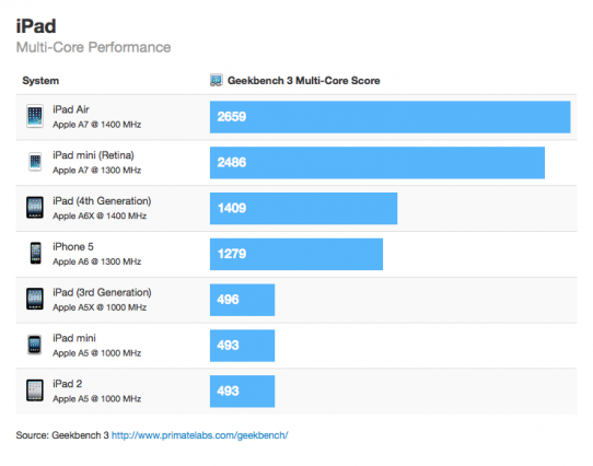 ipad-mini-retina-benchmark-score-faster-than-ipad-mini-5-times2