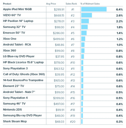 InfoScout-Walmart-Black-Friday-top-20