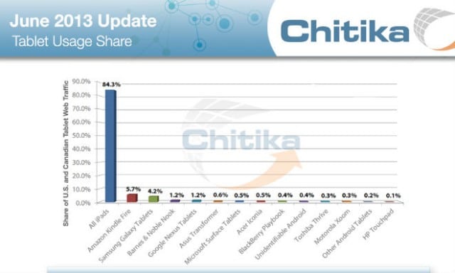chitika-ipad-traffic