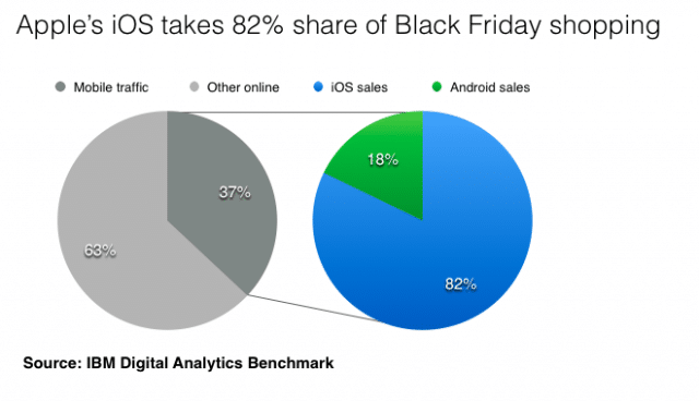 ibm-stat-show-82-percent-ecommerce-on-black-friday-came-from-ios-iphone-ipad-than-android