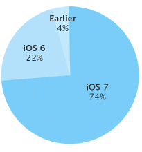 ios-7-chart