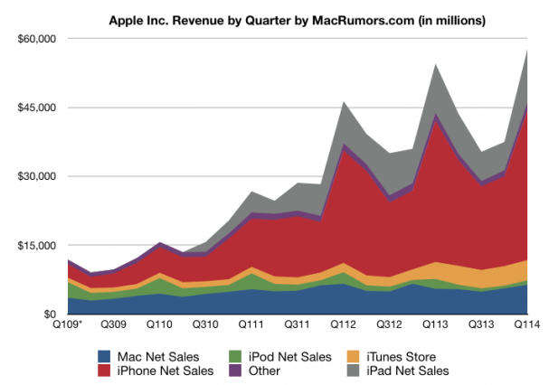 apple-earning-q12014linecorrected