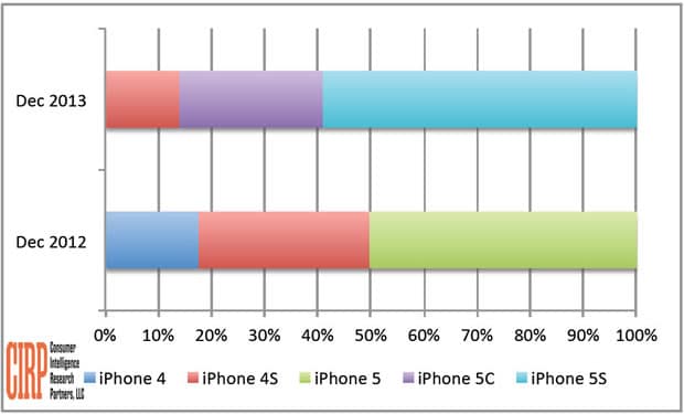 cirp-iphone-sales-2013-q4_1