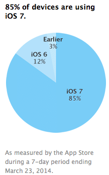 adoption-rate-ios-85-percent