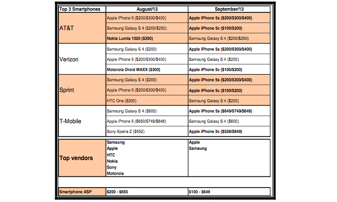 iphone-5c-5s-chart-2013-2