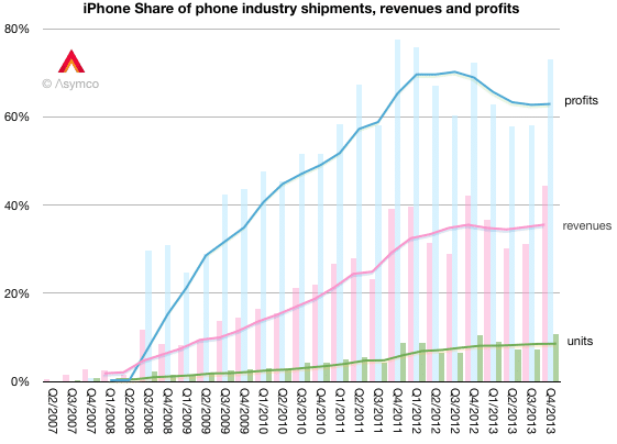 iphone-market-share-2014