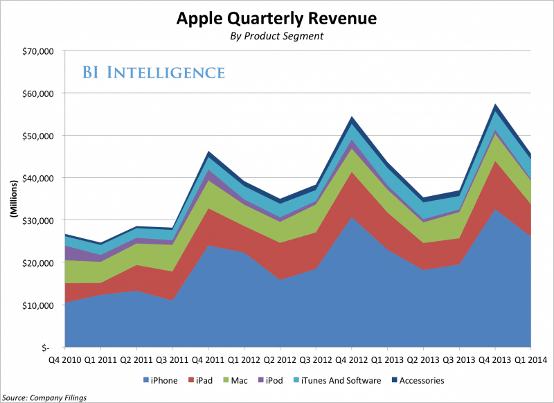 applerevbyproduct