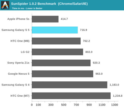 benchmark-iphone-5s-samsung-galaxy-s5-62540