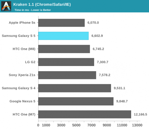 benchmark-iphone-5s-samsung-galaxy-s5-62541