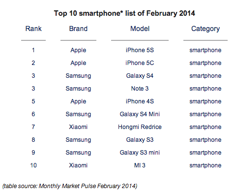 iphone-5s-5c-top-selling-smartphone-2014