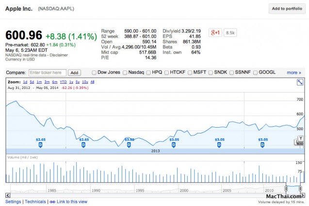 apple-stock-up-to-600-since-2012