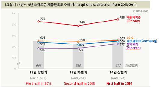 iphone-5s-korea-samsung-lg-satisfaction