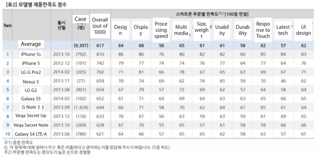 iphone-5s-korea-samsung-lg-satisfaction2