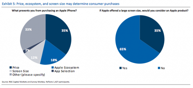 survey-android-windows-phone-user-ready-to-switch-iphone-for-bigger-screen