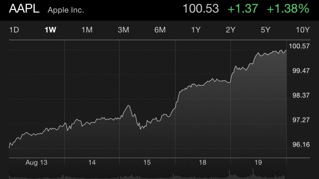 apple-stock-all-time-high