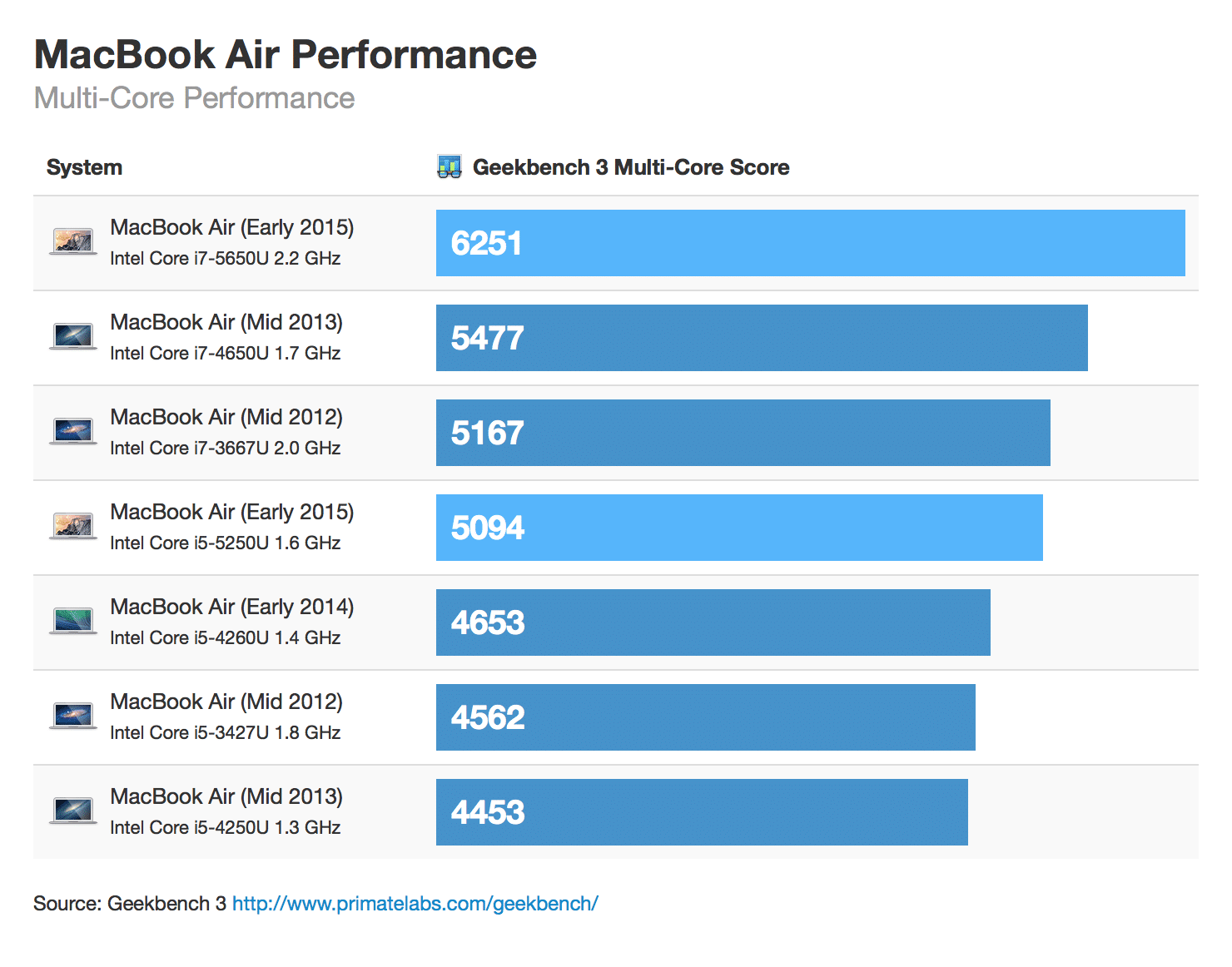 macbook-air-early-2015-benchmark