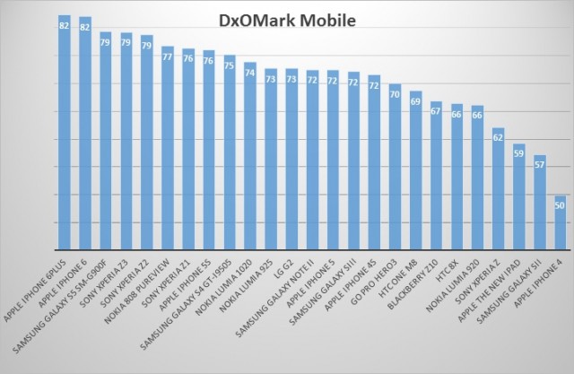 dxomark-mobile-graph