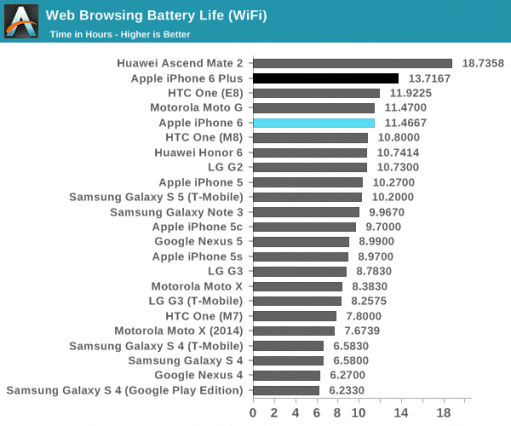 iphone-6-and-6-plus-battery-test-anandtech