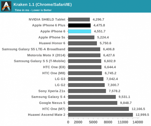 iphone-6-and-6-plus-benchmark-cpu-anandtech
